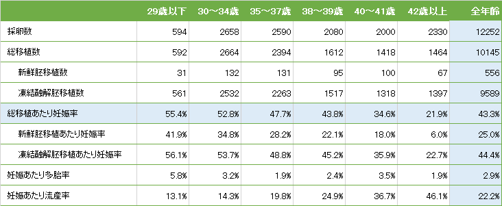 体外受精実績 みのうらレディースクリニック